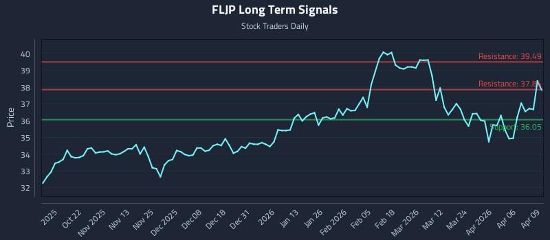 FLJP Long Term Analysis for April 10 2026