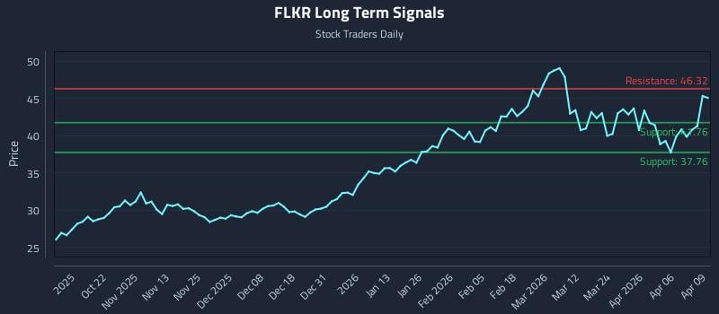 FLKR Long Term Analysis for April 10 2026 FLKR Long Term Analysis for April 10 2026