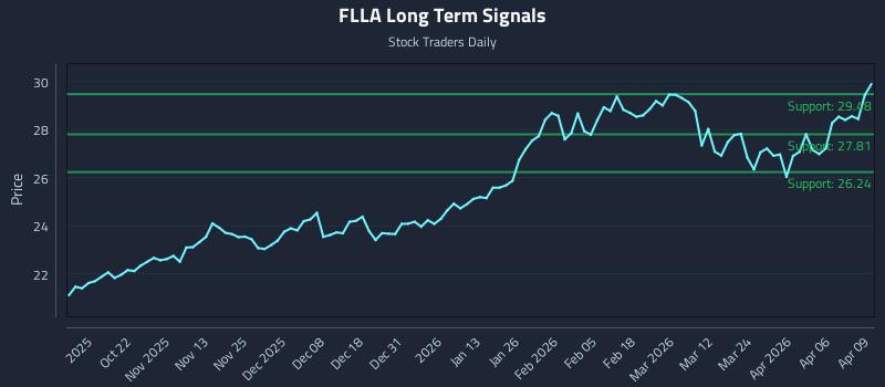 FLLA Long Term Analysis for April 10 2026