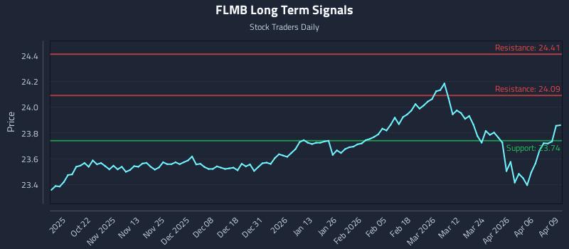 FLMB Long Term Analysis for April 10 2026 FLMB Long Term Analysis for April 10 2026