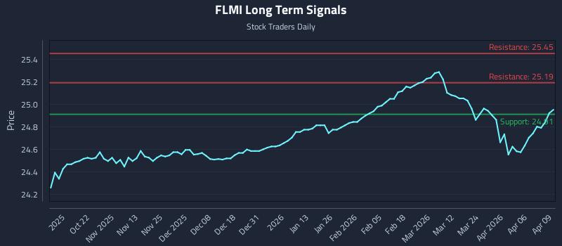 FLMI Long Term Analysis for April 10 2026