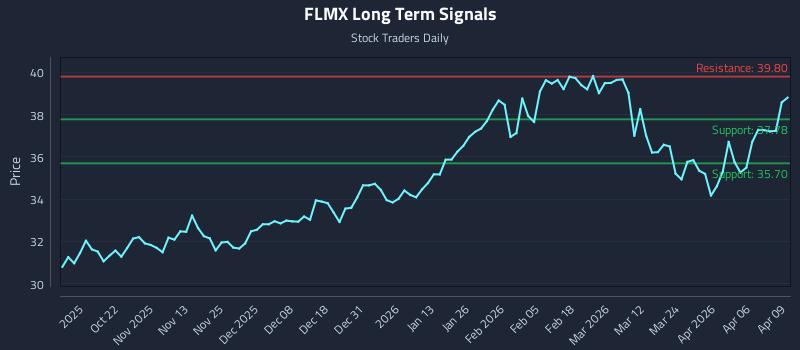 FLMX Long Term Analysis for April 10 2026