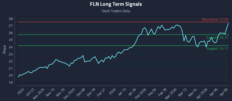 FLN Long Term Analysis for April 10 2026