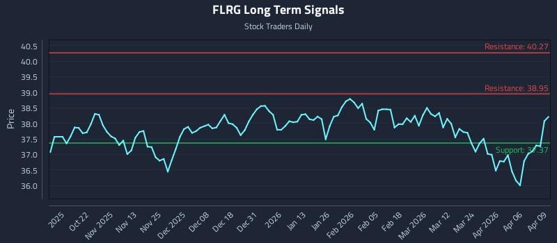FLRG Long Term Analysis for April 10 2026