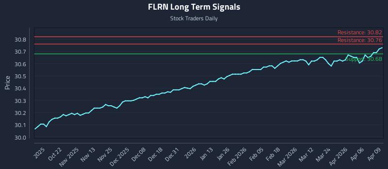 FLRN Long Term Analysis for April 10 2026