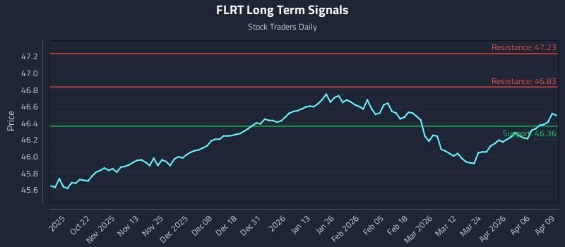 FLRT Long Term Analysis for April 10 2026 FLRT Long Term Analysis for April 10 2026