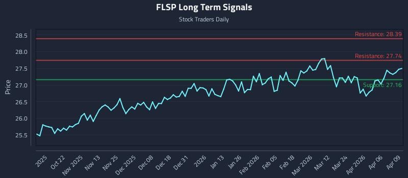 FLSP Long Term Analysis for April 10 2026