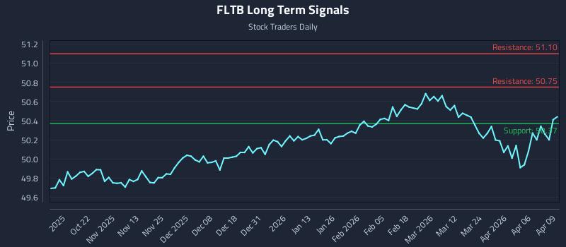 FLTB Long Term Analysis for April 10 2026 FLTB Long Term Analysis for April 10 2026