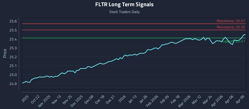 FLTR Long Term Analysis for April 10 2026