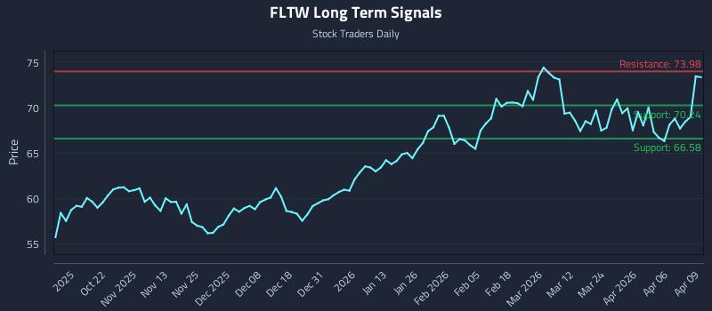 FLTW Long Term Analysis for April 10 2026