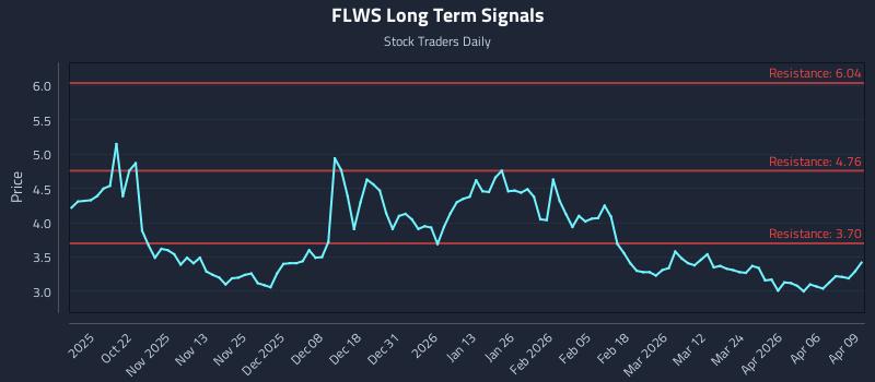 FLWS Long Term Analysis for April 10 2026
