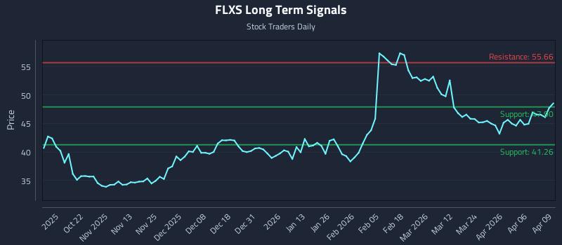FLXS Long Term Analysis for April 10 2026 FLXS Long Term Analysis for April 10 2026