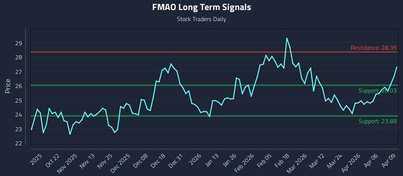 FMAO Long Term Analysis for April 10 2026