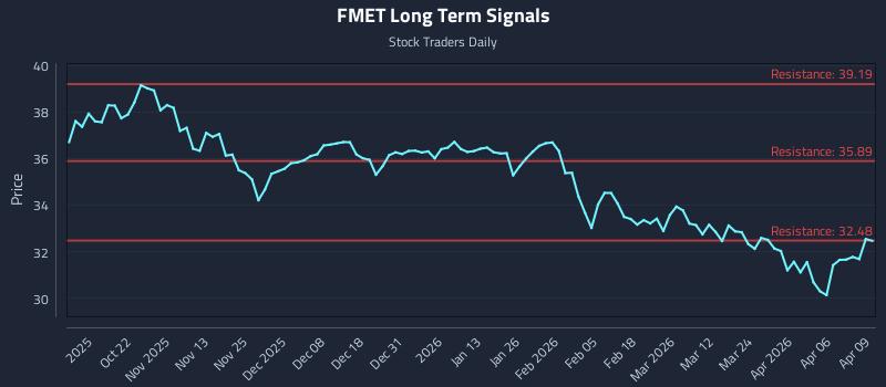 FMET Long Term Analysis for April 10 2026 FMET Long Term Analysis for April 10 2026