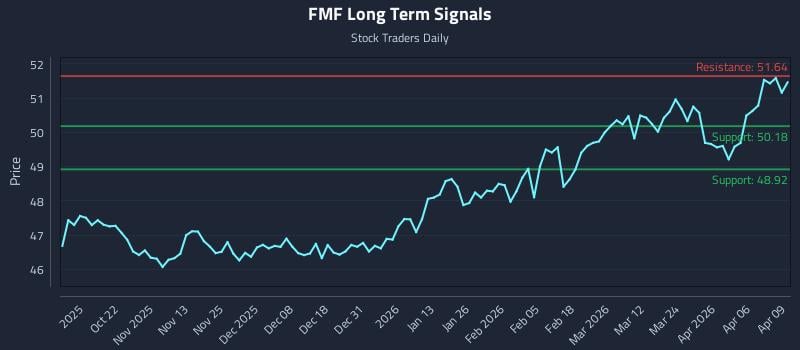 FMF Long Term Analysis for April 10 2026