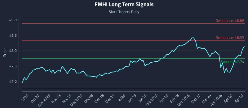 FMHI Long Term Analysis for April 10 2026