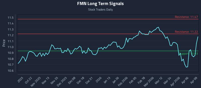 FMN Long Term Analysis for April 10 2026 FMN Long Term Analysis for April 10 2026