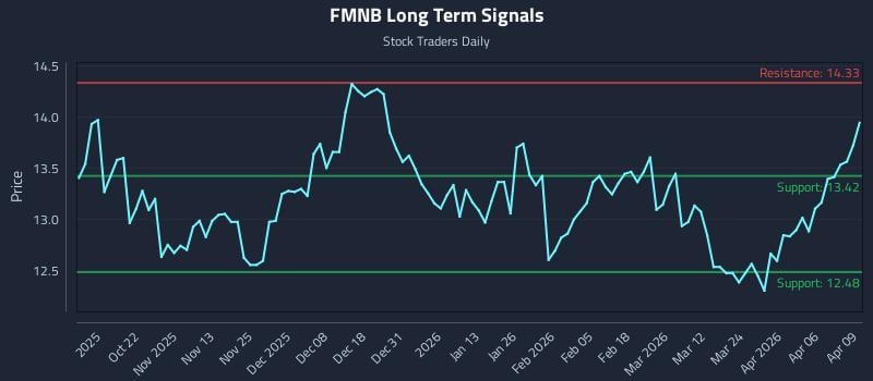 FMNB Long Term Analysis for April 10 2026