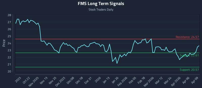 FMS Long Term Analysis for April 10 2026