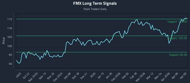FMX Long Term Analysis for April 10 2026