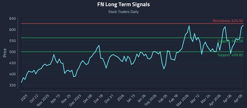 FN Long Term Analysis for April 10 2026