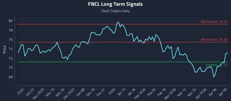 FNCL Long Term Analysis for April 10 2026