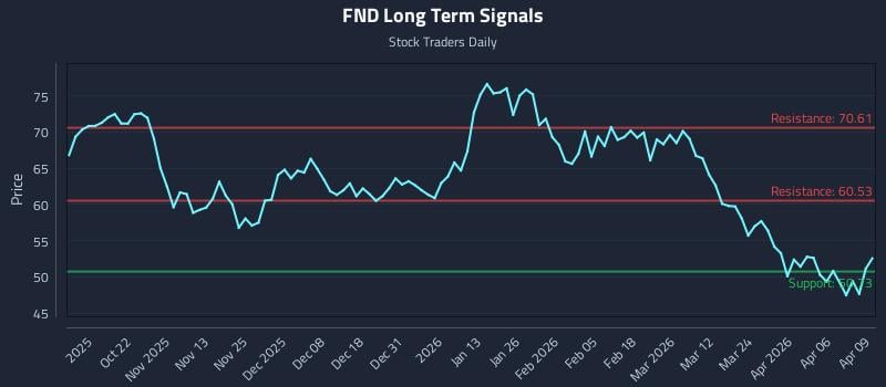 FND Long Term Analysis for April 10 2026