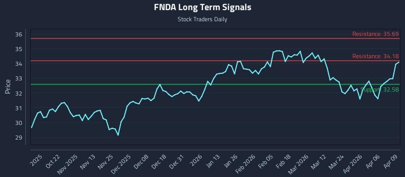 FNDA Long Term Analysis for April 10 2026 FNDA Long Term Analysis for April 10 2026