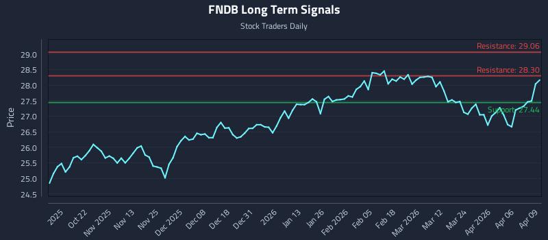 FNDB Long Term Analysis for April 10 2026