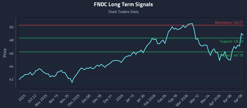 FNDC Long Term Analysis for April 10 2026