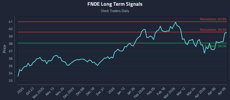FNDE Long Term Analysis for April 10 2026