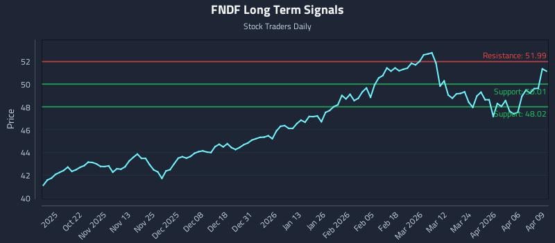 FNDF Long Term Analysis for April 10 2026