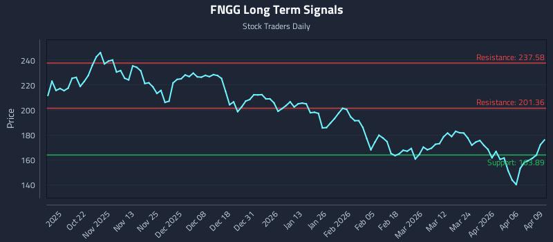 FNGG Long Term Analysis for April 10 2026