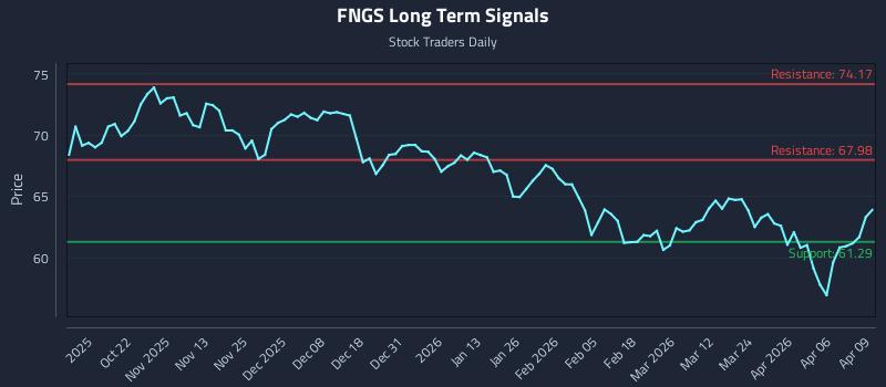 FNGS Long Term Analysis for April 10 2026