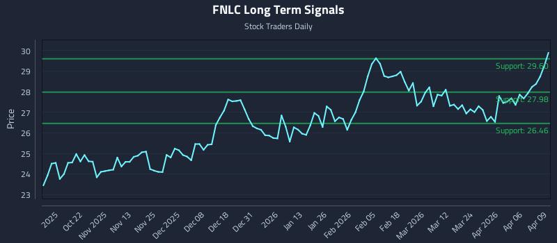FNLC Long Term Analysis for April 10 2026 FNLC Long Term Analysis for April 10 2026