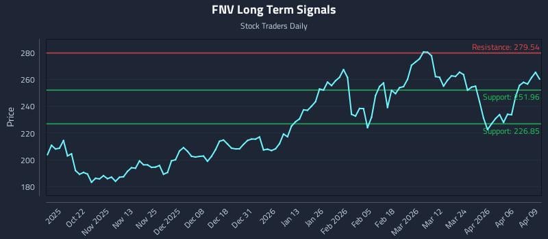 FNV Long Term Analysis for April 10 2026 FNV Long Term Analysis for April 10 2026
