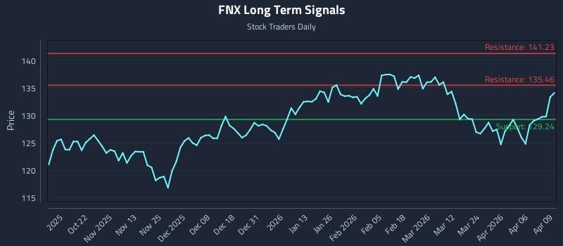FNX Long Term Analysis for April 10 2026