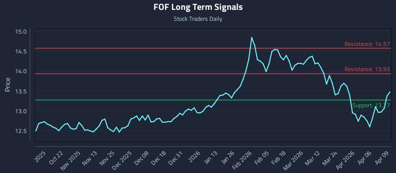 FOF Long Term Analysis for April 10 2026