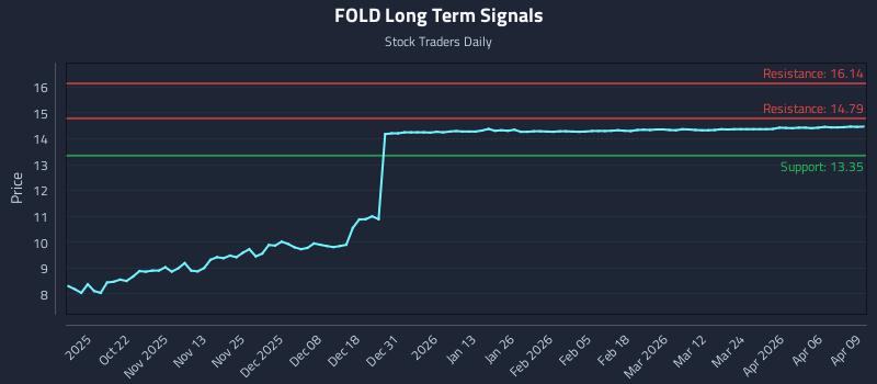 FOLD Long Term Analysis for April 10 2026 FOLD Long Term Analysis for April 10 2026
