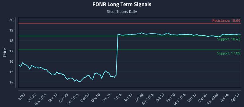 FONR Long Term Analysis for April 10 2026