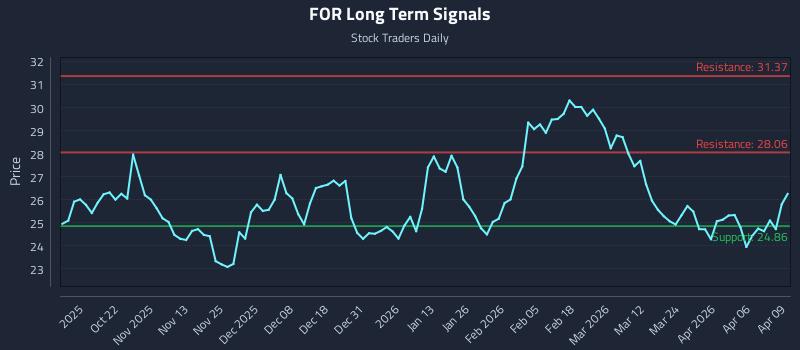 FOR Long Term Analysis for April 10 2026 FOR Long Term Analysis for April 10 2026