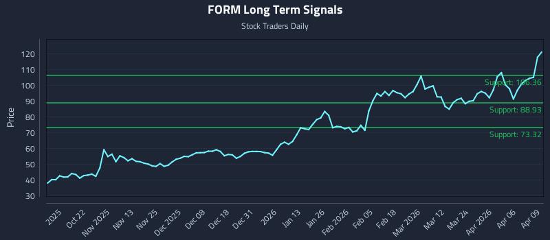 FORM Long Term Analysis for April 10 2026