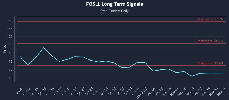 FOSLL Long Term Analysis for April 10 2026