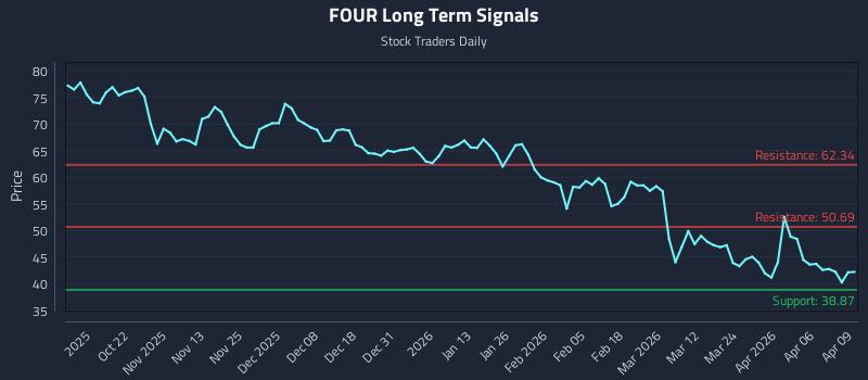FOUR Long Term Analysis for April 10 2026