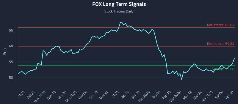 FOX Long Term Analysis for April 10 2026 FOX Long Term Analysis for April 10 2026