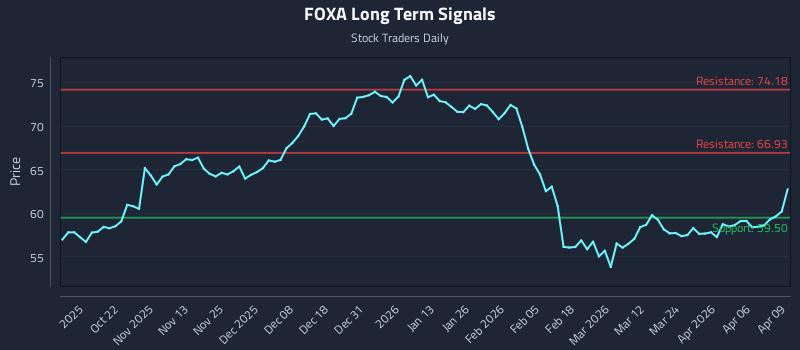 FOXA Long Term Analysis for April 10 2026
