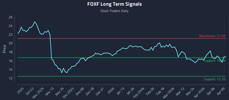 FOXF Long Term Analysis for April 10 2026 FOXF Long Term Analysis for April 10 2026