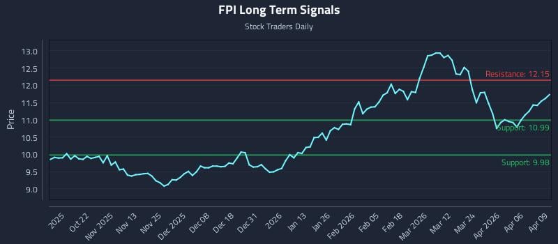 FPI Long Term Analysis for April 10 2026