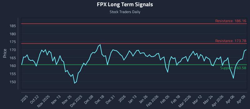 FPX Long Term Analysis for April 10 2026 FPX Long Term Analysis for April 10 2026