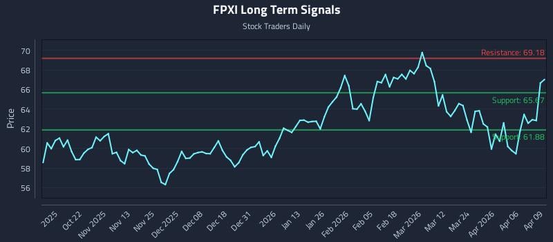 FPXI Long Term Analysis for April 10 2026